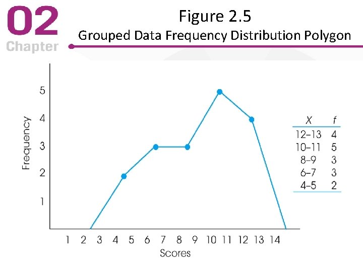 Figure 2. 5 Grouped Data Frequency Distribution Polygon 