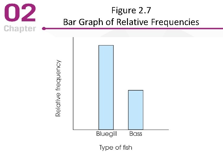 Figure 2. 7 Bar Graph of Relative Frequencies 
