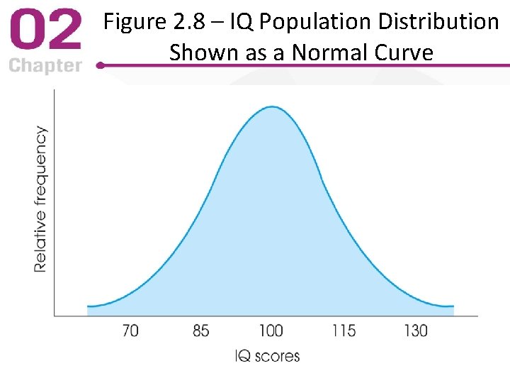 Figure 2. 8 – IQ Population Distribution Shown as a Normal Curve 
