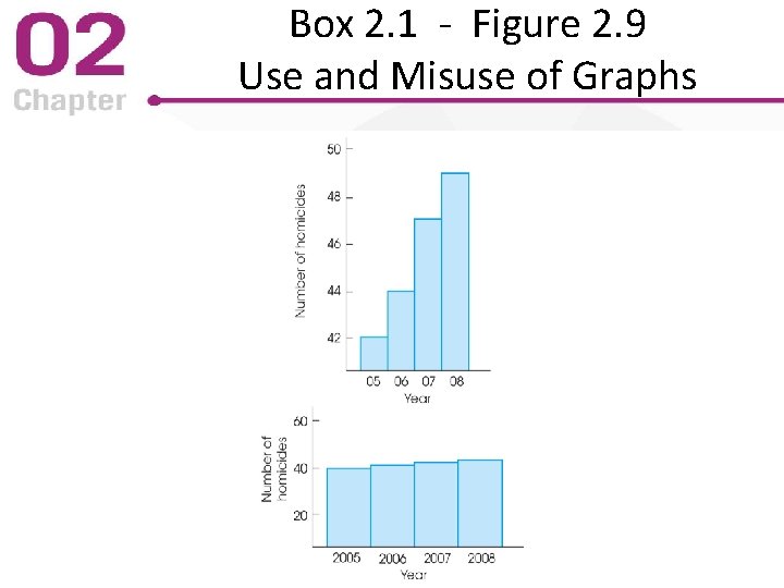 Box 2. 1 - Figure 2. 9 Use and Misuse of Graphs 