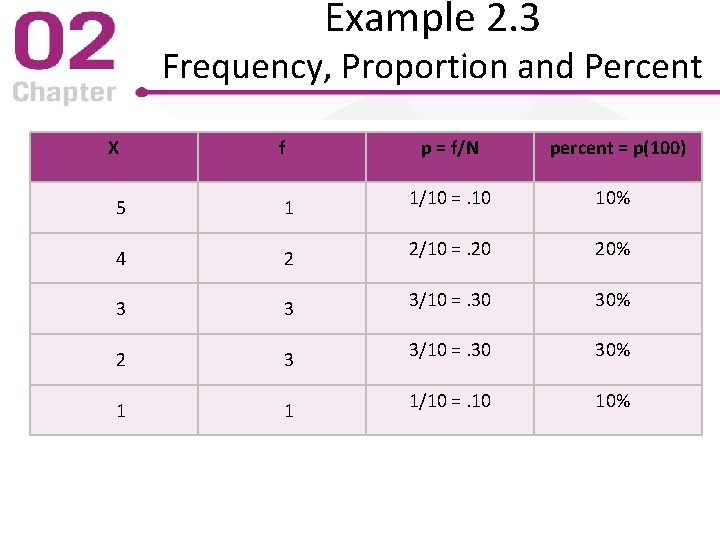 Example 2. 3 Frequency, Proportion and Percent X f p = f/N percent =