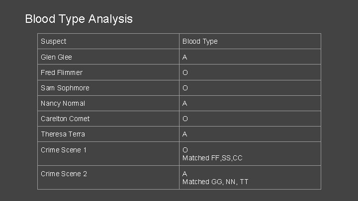 Blood Type Analysis Suspect Blood Type Glen Glee A Fred Flimmer O Sam Sophmore