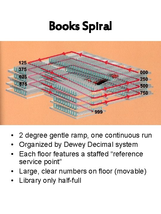 Books Spiral • 2 degree gentle ramp, one continuous run • Organized by Dewey