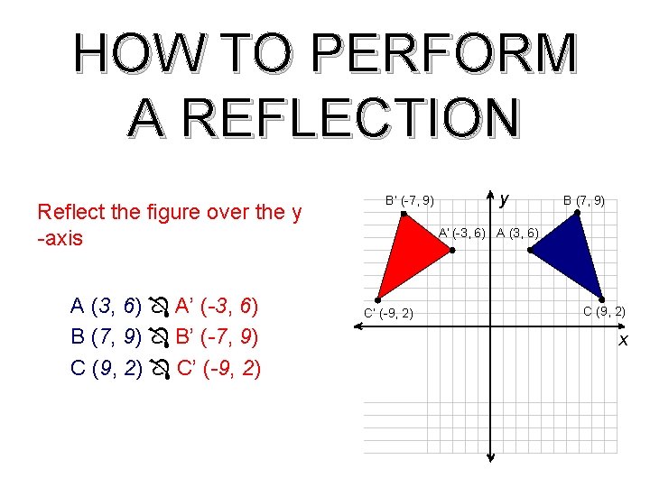 HOW TO PERFORM A REFLECTION Reflect the figure over the y -axis A (3,