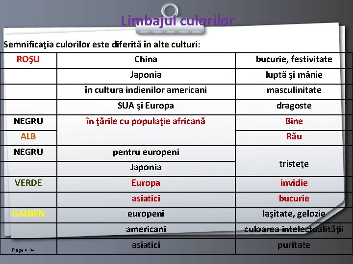 Limbajul culorilor Semnificaţia culorilor este diferită în alte culturi: ROŞU NEGRU China bucurie, festivitate