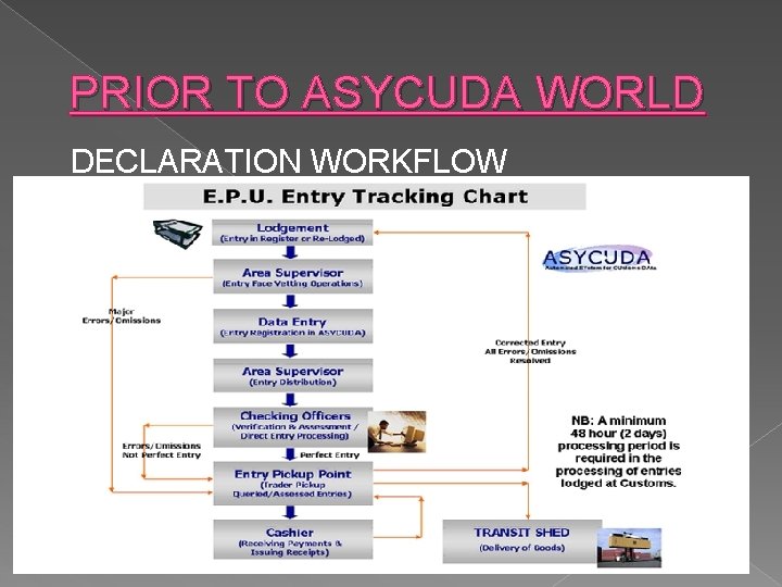 PRIOR TO ASYCUDA WORLD DECLARATION WORKFLOW 