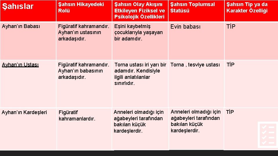 Şahıslar Şahsın Hikayedeki Rolü Şahsın Olay Akışını Etkileyen Fiziksel ve Psikolojik Özellikleri Ayhan’ın Babası