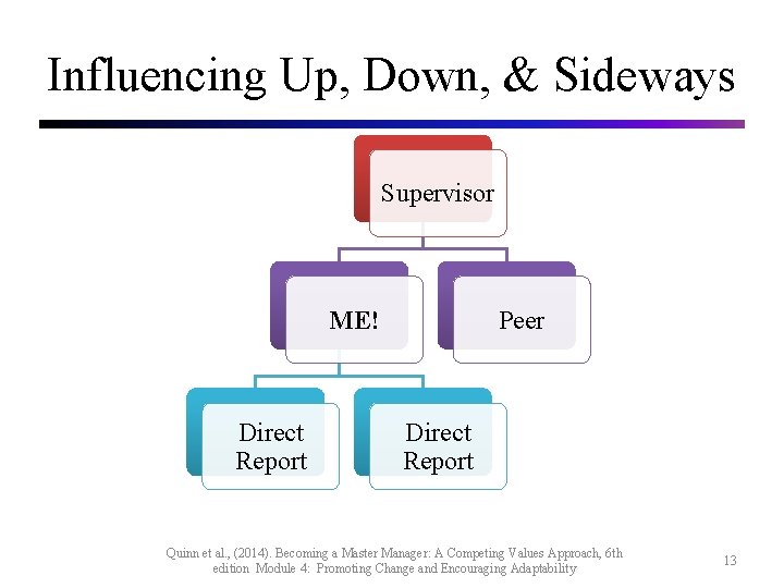 Influencing Up, Down, & Sideways Supervisor ME! Direct Report Peer Direct Report Quinn et