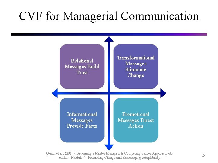 CVF for Managerial Communication Relational Messages Build Trust Transformational Messages Stimulate Change Informational Messages