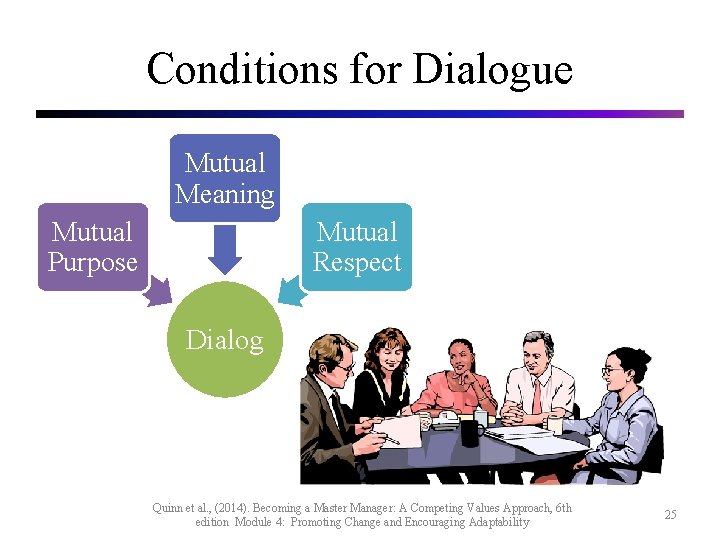 Conditions for Dialogue Mutual Meaning Mutual Purpose Mutual Respect Dialog Quinn et al. ,