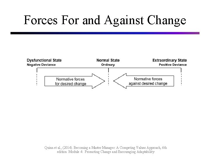 Forces For and Against Change Quinn et al. , (2014). Becoming a Master Manager: