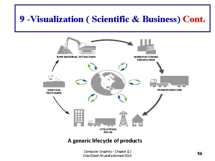 9 -Visualization ( Scientific & Business) Cont. A generic lifecycle of products Computer Graphics