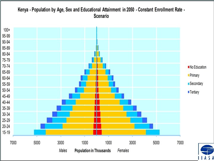 Kenya 2050 – Constant Enrollment Rates 21 
