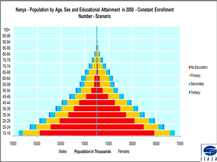 Kenya 2050 – Constant Absolute Enrollment Numbers 22 