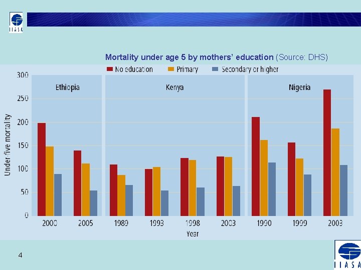 Mortality under age 5 by mothers’ education (Source: DHS) 4 