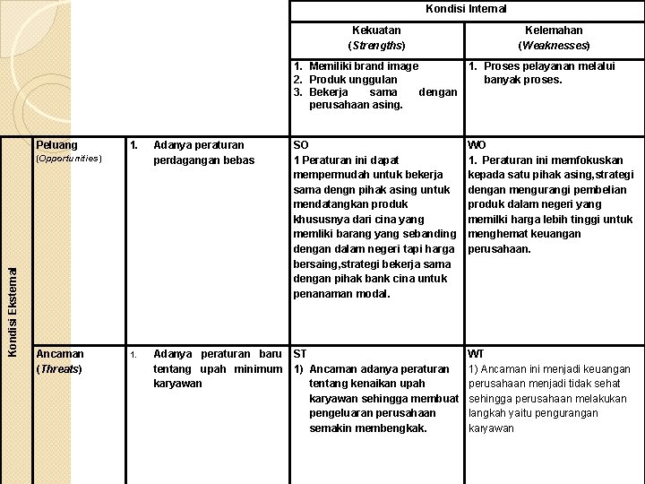 Kondisi Internal Kekuatan (Strengths) Kelemahan (Weaknesses) 1. Memiliki brand image 1. Proses pelayanan melalui