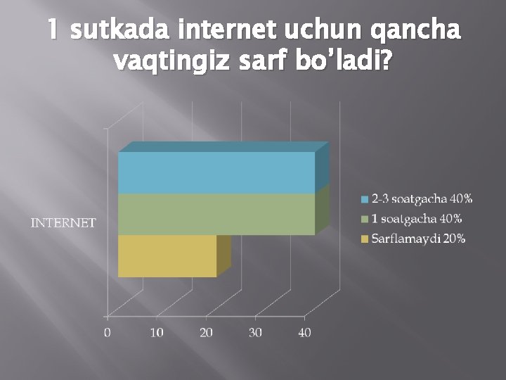 1 sutkada internet uchun qancha vaqtingiz sarf bo’ladi? 