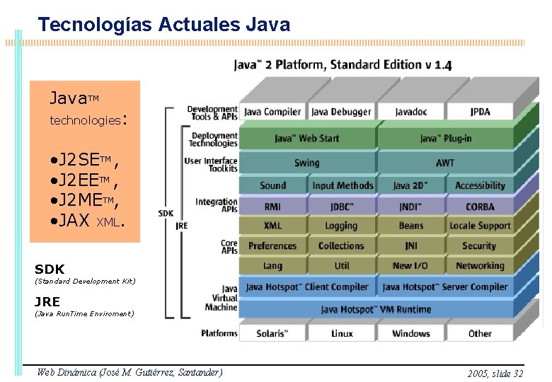 Tecnologías Actuales Java. TM technologies: • J 2 SETM , • J 2 EETM