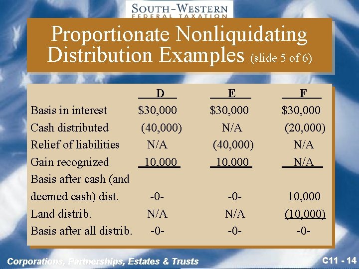 Proportionate Nonliquidating Distribution Examples (slide 5 of 6) Basis in interest Cash distributed Relief