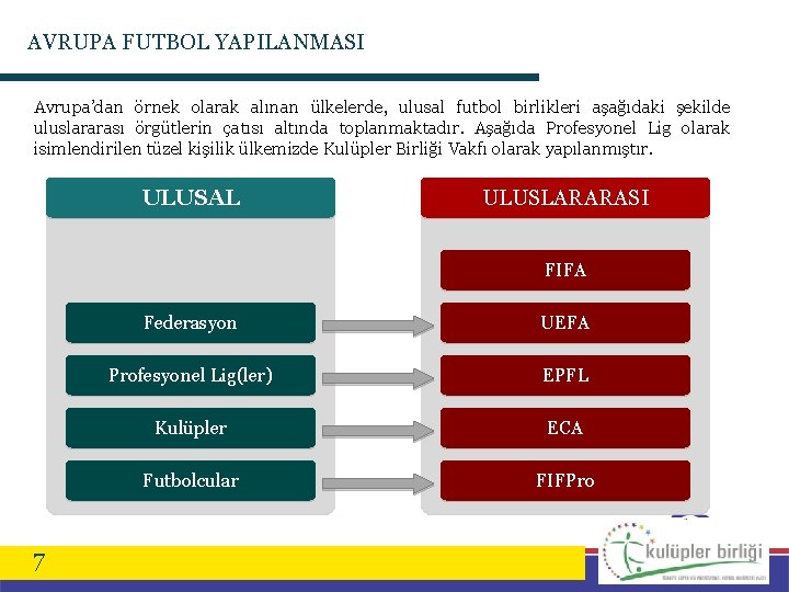 AVRUPA FUTBOL YAPILANMASI Avrupa’dan örnek olarak alınan ülkelerde, ulusal futbol birlikleri aşağıdaki şekilde uluslararası