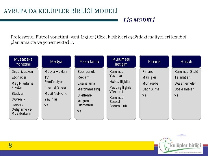 AVRUPA’DA KULÜPLER BİRLİĞİ MODELİ LİG MODELİ Profesyonel Futbol yönetimi, yani Lig(ler) tüzel kişilikleri aşağıdaki