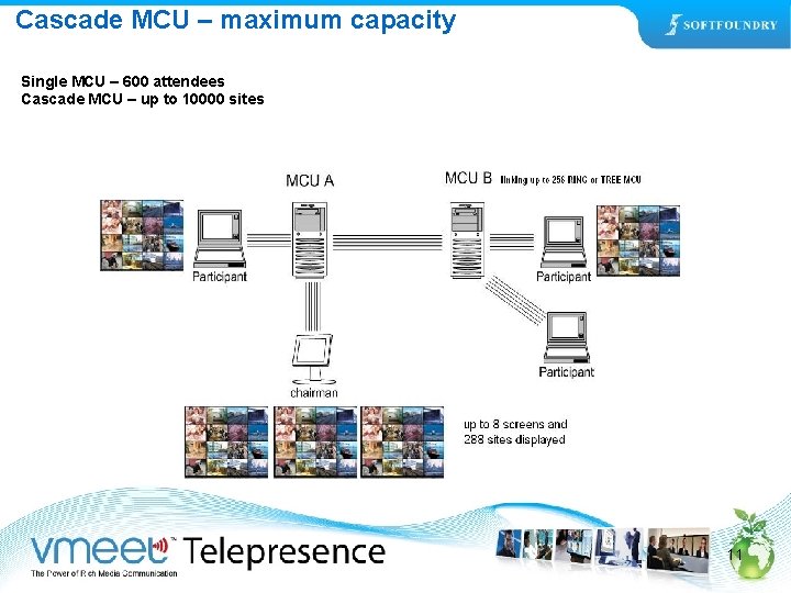 Cascade MCU – maximum capacity Single MCU – 600 attendees Cascade MCU – up