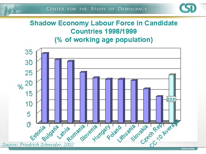 Shadow Economy Labour Force in Candidate Countries 1998/1999 (% of working age population) 35