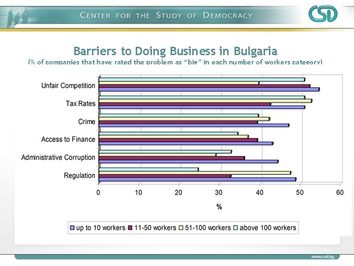 Barriers to Doing Business in Bulgaria (% of companies that have rated the problem