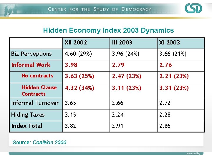 Hidden Economy Index 2003 Dynamics XII 2002 III 2003 XI 2003 Biz Perceptions 4.