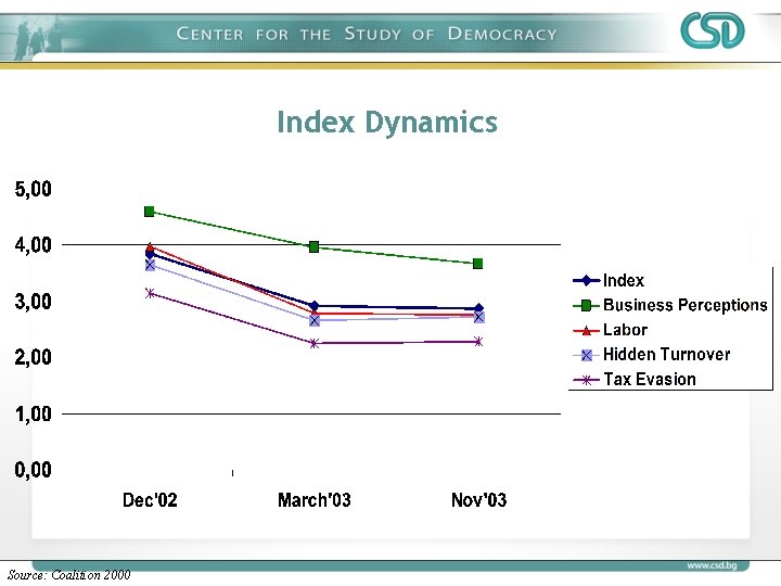 Index Dynamics Source: Coalition 2000 