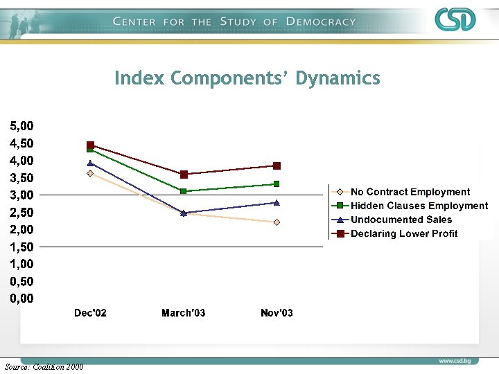 Index Components’ Dynamics Source: Coalition 2000 