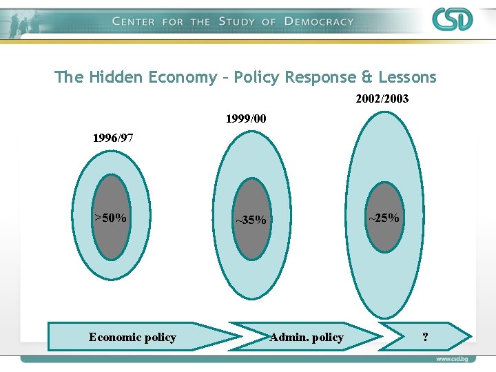 The Hidden Economy – Policy Response & Lessons 2002/2003 1999/00 1996/97 >50% Economic policy