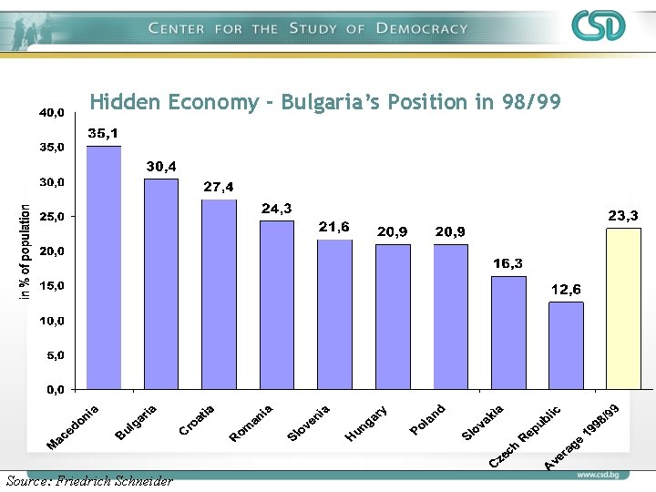 Hidden Economy - Bulgaria’s Position in 98/99 Source: Friedrich Schneider 