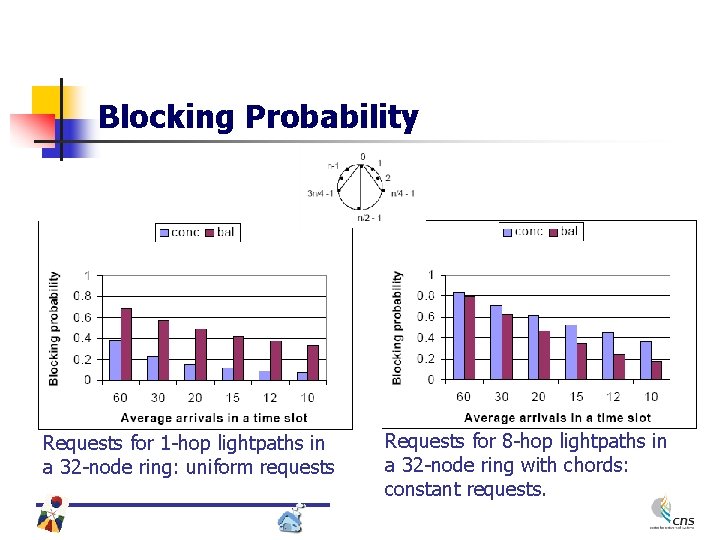 Blocking Probability Requests for 1 -hop lightpaths in a 32 -node ring: uniform requests