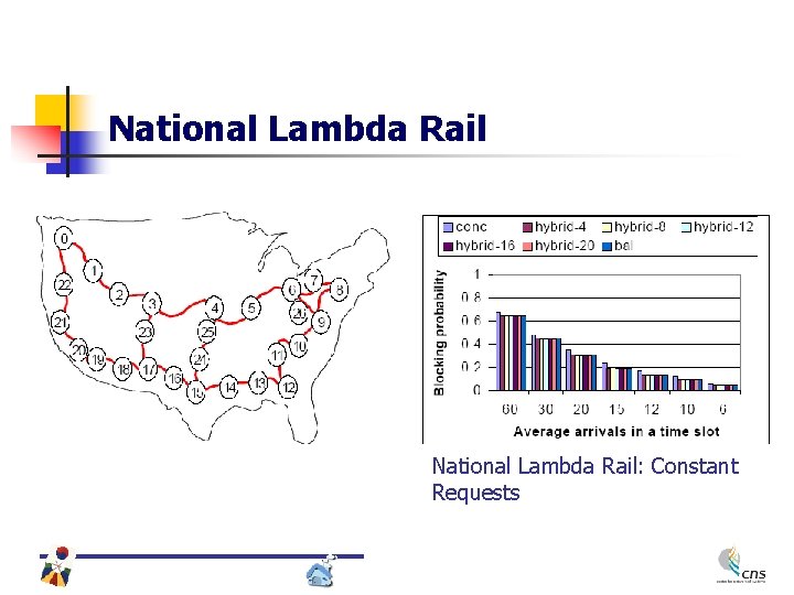 National Lambda Rail: Constant Requests 