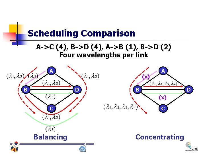 Scheduling Comparison A->C (4), B->D (4), A->B (1), B->D (2) Four wavelengths per link