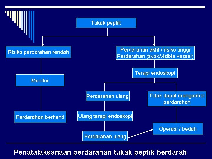 Tukak peptik Risiko perdarahan rendah Perdarahan aktif / risiko tinggi Perdarahan (syok/visible vessel) Terapi
