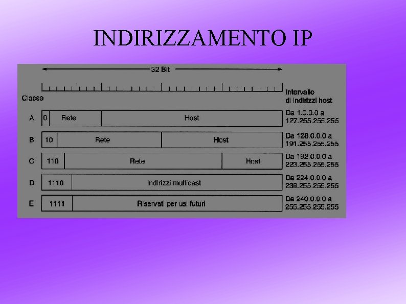 INDIRIZZAMENTO IP 