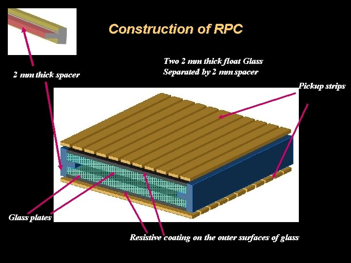 Construction of RPC 2 mm thick spacer Two 2 mm thick float Glass Separated