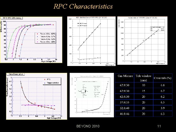 RPC Characteristics BEYOND 2010 11 