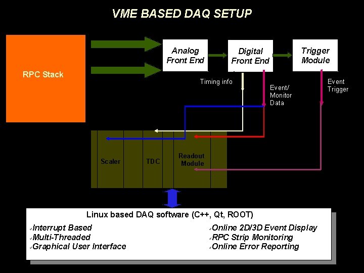 VME BASED DAQ SETUP X strip data Analog Front End Y strip data RPC