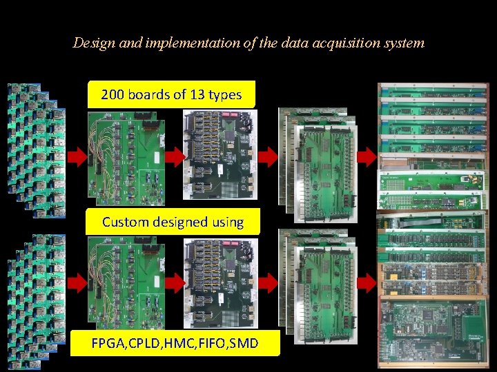 Design and implementation of the data acquisition system 200 boards of 13 types Custom