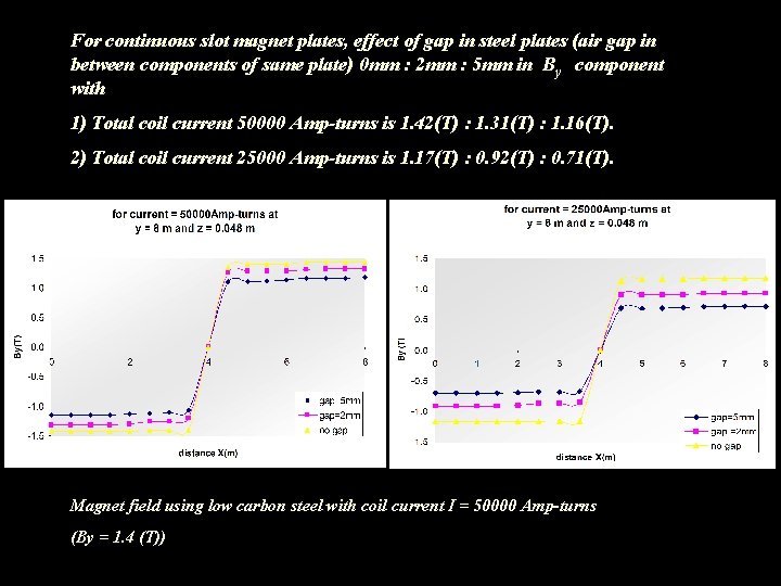 For continuous slot magnet plates, effect of gap in steel plates (air gap in