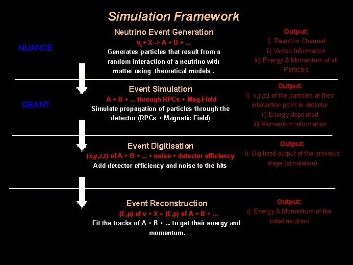 Simulation Framework NUANCE Neutrino Event Generation Output: νa+ X -> A + B +.