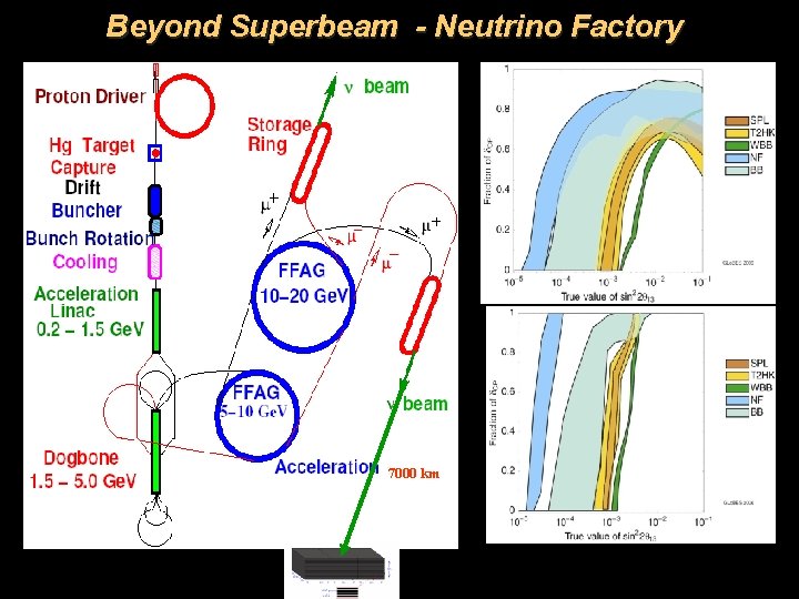 Beyond Superbeam - Neutrino Factory 7000 km 