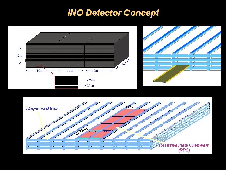INO Detector Concept Magnetised Iron Resistive Plate Chambers (RPC) 