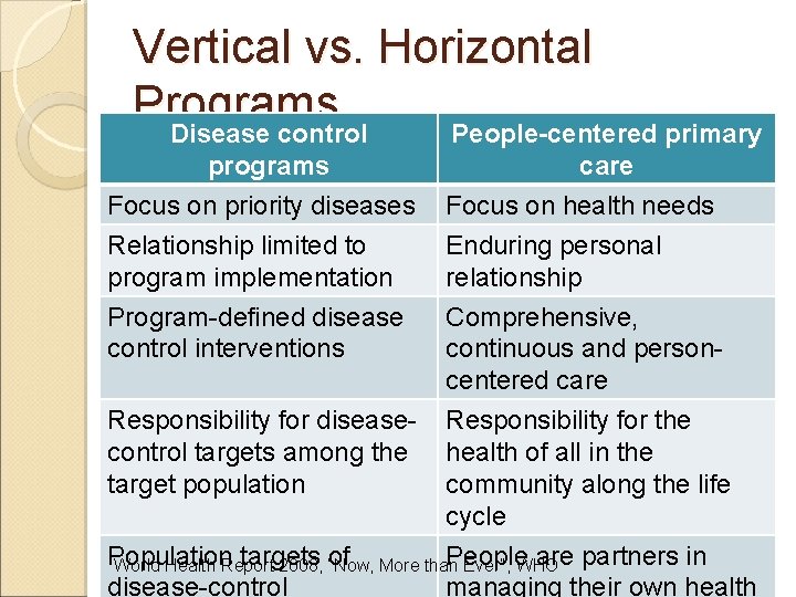 Vertical vs. Horizontal Programs Disease control People-centered primary programs Focus on priority diseases Relationship