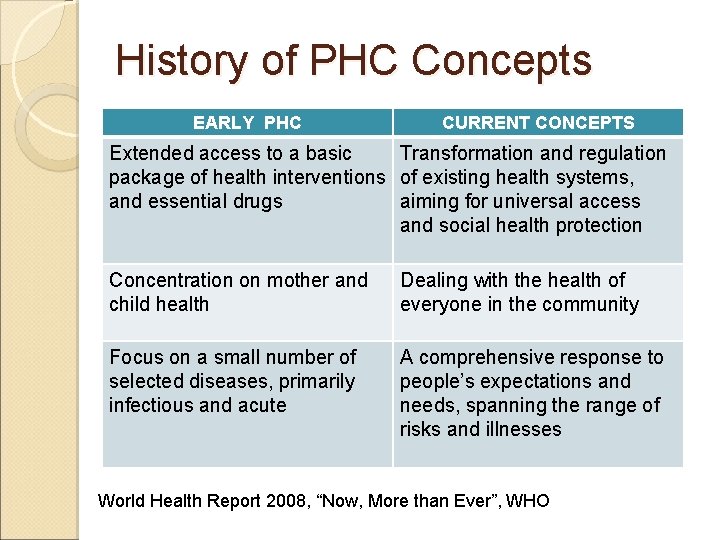 History of PHC Concepts EARLY PHC CURRENT CONCEPTS Extended access to a basic Transformation
