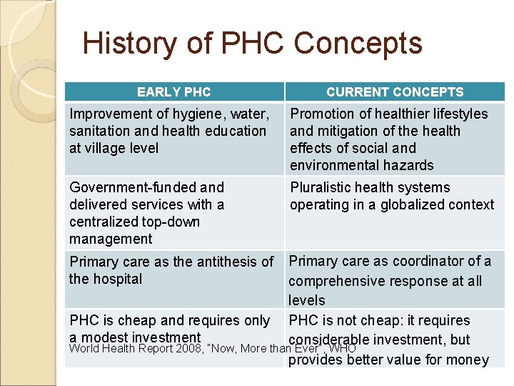 History of PHC Concepts EARLY PHC CURRENT CONCEPTS Improvement of hygiene, water, sanitation and