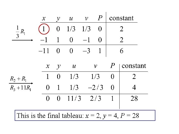 This is the final tableau: x = 2, y = 4, P = 28